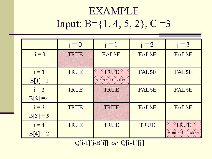 EXAMPLE Input: B={1, 4, 5, 2}, C =3 j=0 j=1 j=2 j=3 i=0 TRUE