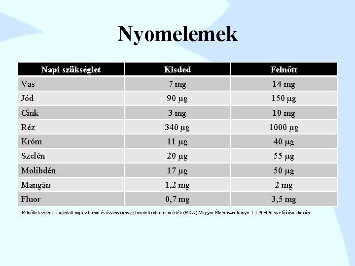 Nyomelemek Napi szükséglet Kisded Felnőtt Vas 7 mg 14 mg Jód 90 µg 150