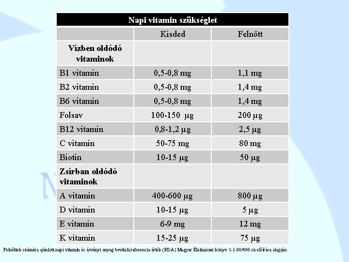 Napi vitamin szükséglet Kisded Felnőtt B 1 vitamin 0, 5 -0, 8 mg 1,