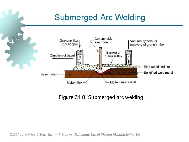 Submerged Arc Welding Figure 31. 8 Submerged arc welding. © 2007 John Wiley &