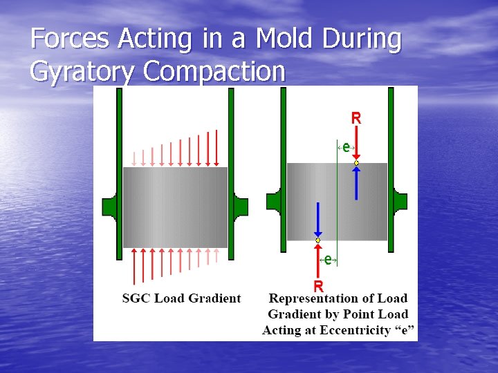 Forces Acting in a Mold During Gyratory Compaction 