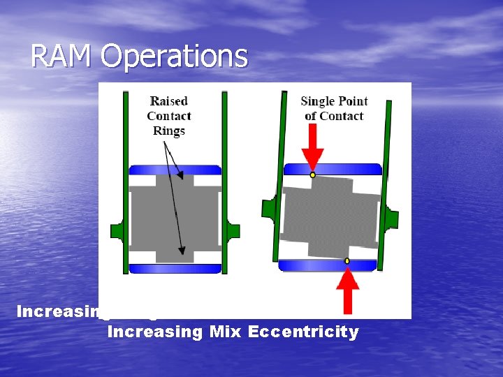 RAM Operations Increasing Ring Diameter = Increasing Mix Eccentricity 