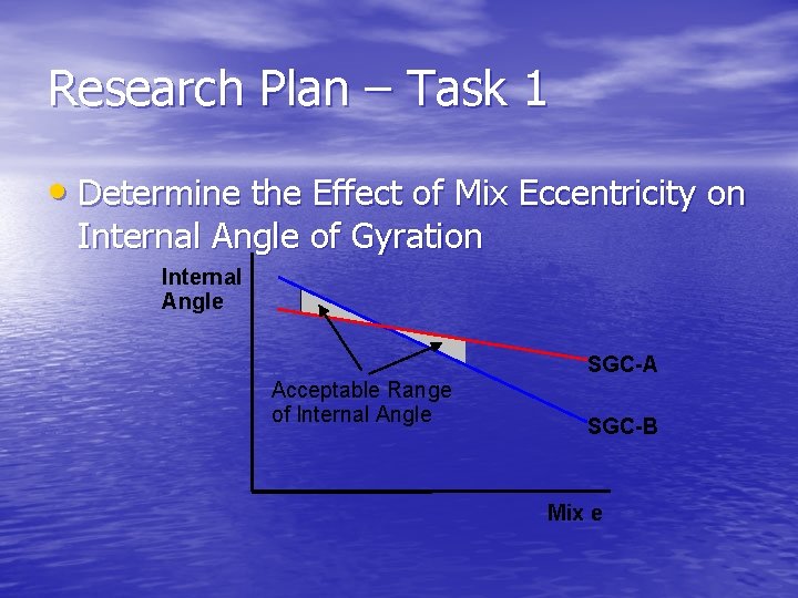 Research Plan – Task 1 • Determine the Effect of Mix Eccentricity on Internal