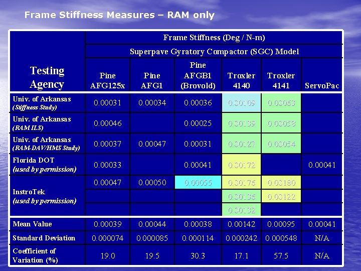 Frame Stiffness Measures – RAM only Frame Stiffness (Deg / N-m) Superpave Gyratory Compactor