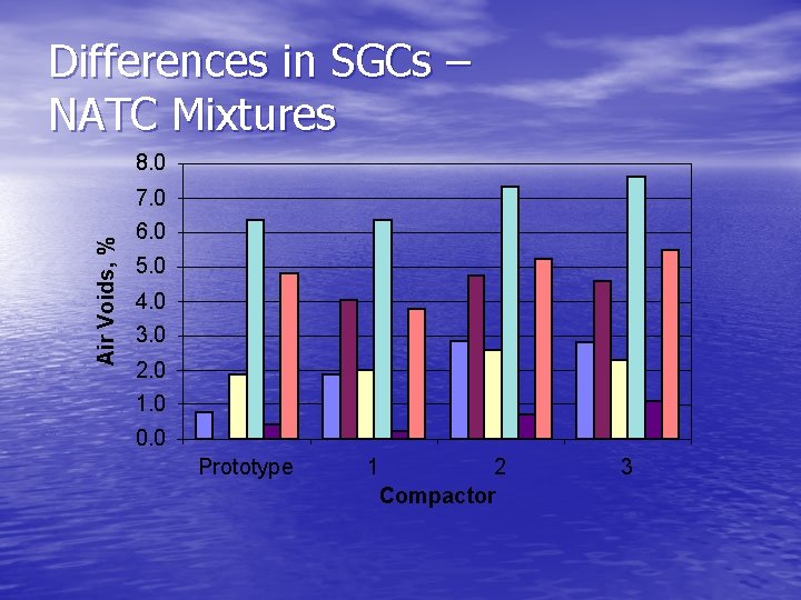 Differences in SGCs – NATC Mixtures 8. 0 Air Voids, % 7. 0 6.
