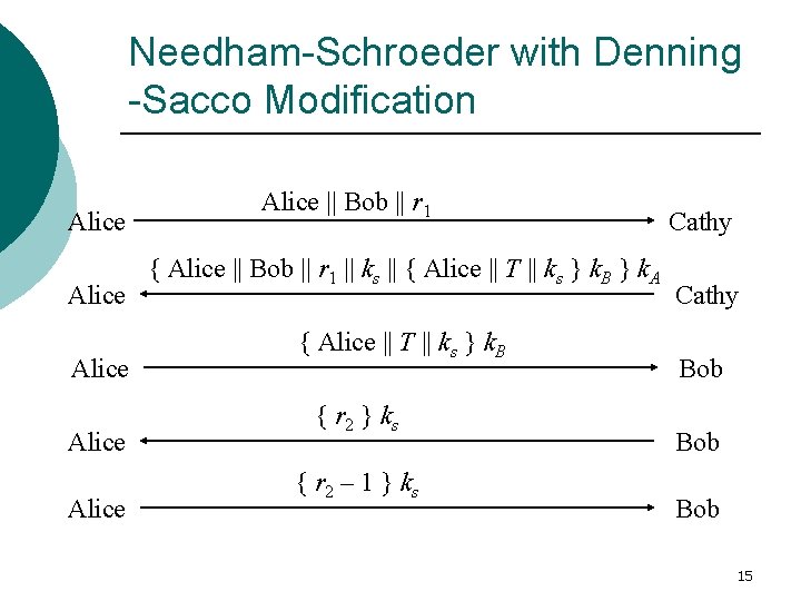 Needham-Schroeder with Denning -Sacco Modification Alice Alice || Bob || r 1 { Alice