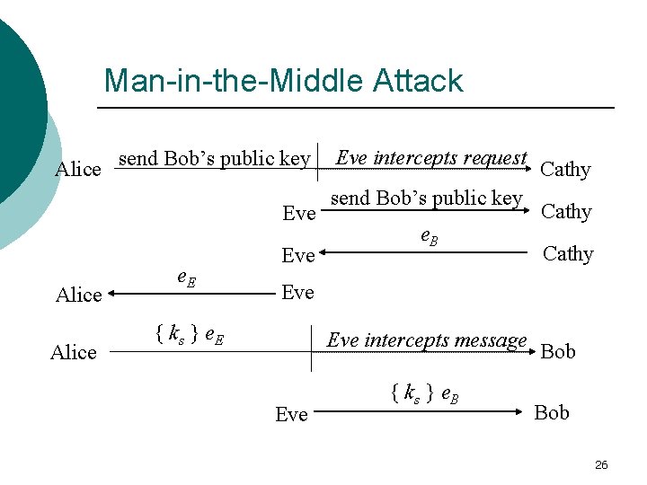 Man-in-the-Middle Attack Alice send Bob’s public key Eve Alice e. E Eve intercepts request