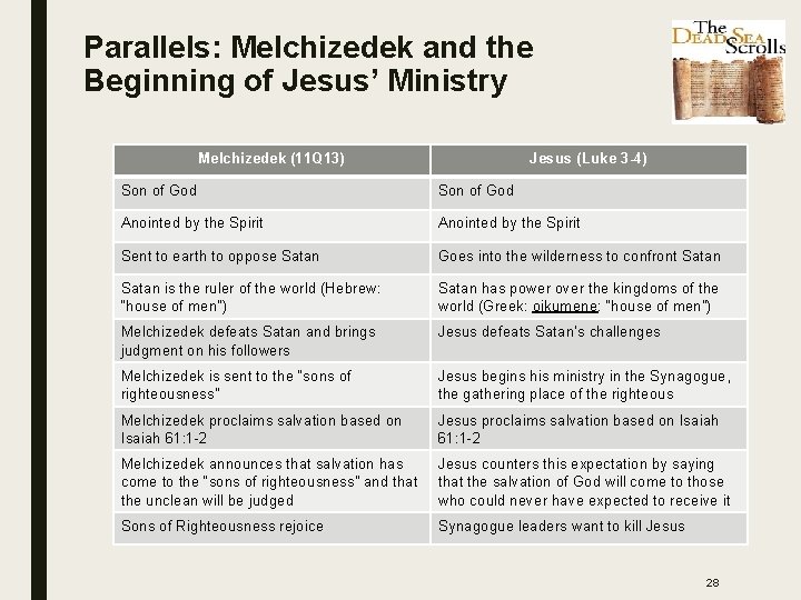 Parallels: Melchizedek and the Beginning of Jesus’ Ministry Melchizedek (11 Q 13) Jesus (Luke