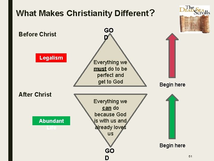 What Makes Christianity Different? Before Christ Legalism GO D Everything we must do to