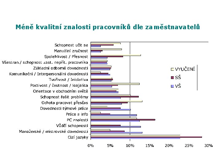 Méně kvalitní znalosti pracovníků dle zaměstnavatelů 