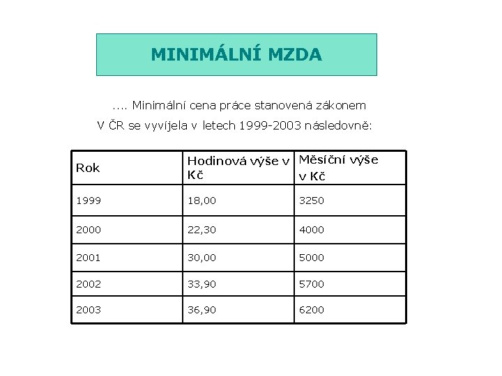 MINIMÁLNÍ MZDA. . Minimální cena práce stanovená zákonem V ČR se vyvíjela v letech