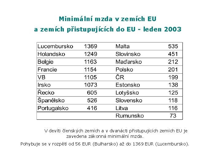 Minimální mzda v zemích EU a zemích přistupujících do EU - leden 2003 V