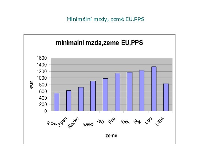 Minimální mzdy, země EU, PPS 