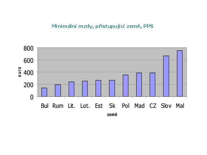 Minimální mzdy, přistupující země, PPS 