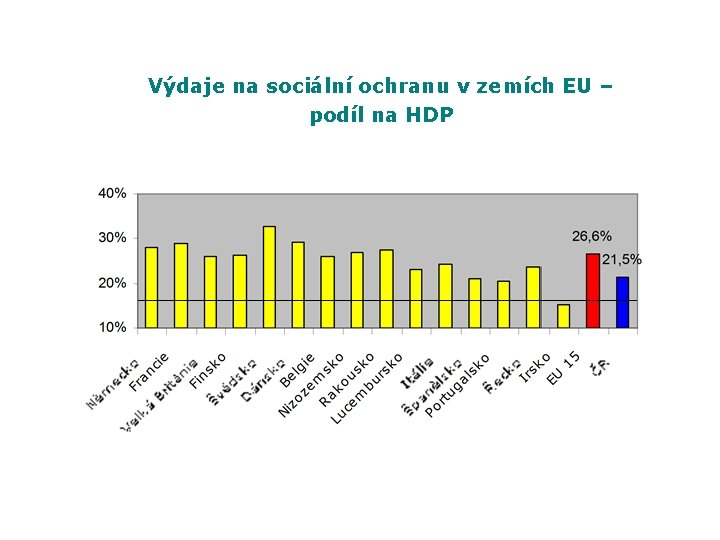 Výdaje na sociální ochranu v zemích EU – podíl na HDP 