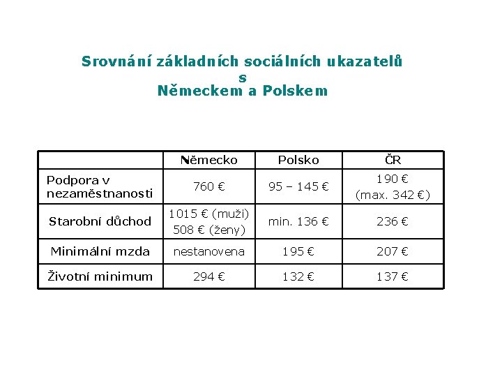 Srovnání základních sociálních ukazatelů s Německem a Polskem Německo Polsko ČR Podpora v nezaměstnanosti