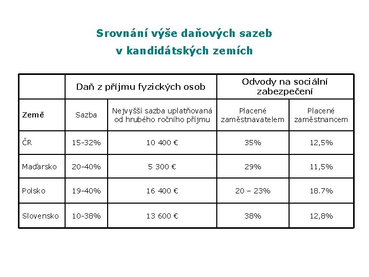 Srovnání výše daňových sazeb v kandidátských zemích Daň z příjmu fyzických osob Odvody na