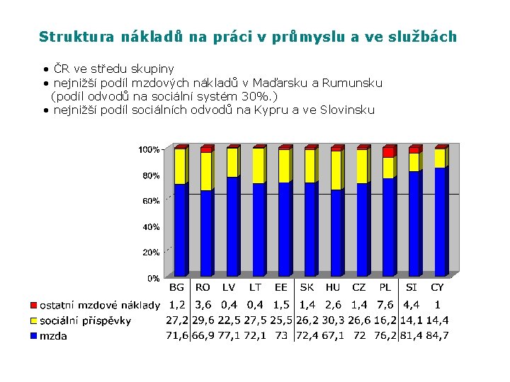 Struktura nákladů na práci v průmyslu a ve službách • ČR ve středu skupiny