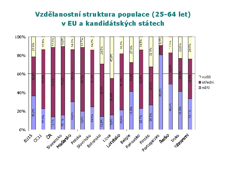 Vzdělanostní struktura populace (25 -64 let) v EU a kandidátských státech 