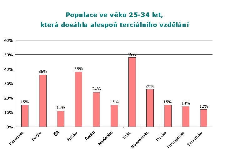 Populace ve věku 25 -34 let, která dosáhla alespoň terciálního vzdělání 