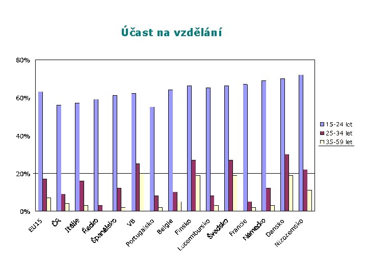 Účast na vzdělání Účast na vzdělání