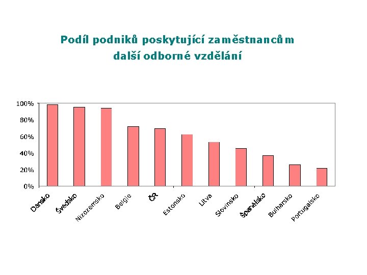 Podíl podniků poskytující zaměstnancům další odborné vzdělání 