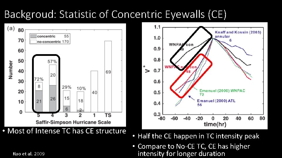 Backgroud: Statistic of Concentric Eyewalls (CE) • Most of Intense TC has CE structure