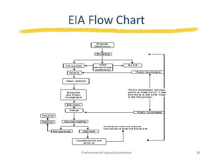 EIA Flow Chart Environmental Impact Assessment 38 