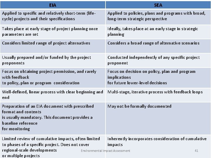 EIA SEA Applied to specific and relatively short-term (lifecycle) projects and their specifications Applied