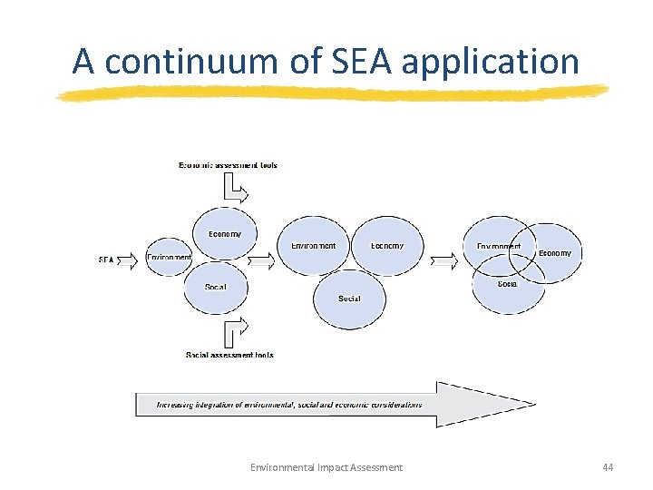 A continuum of SEA application Environmental Impact Assessment 44 