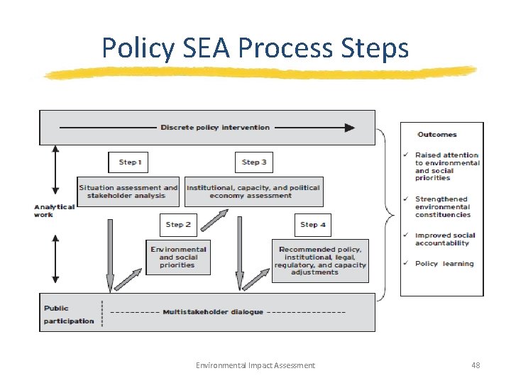 Policy SEA Process Steps Environmental Impact Assessment 48 