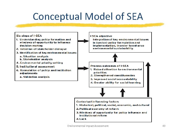 Conceptual Model of SEA Environmental Impact Assessment 49 