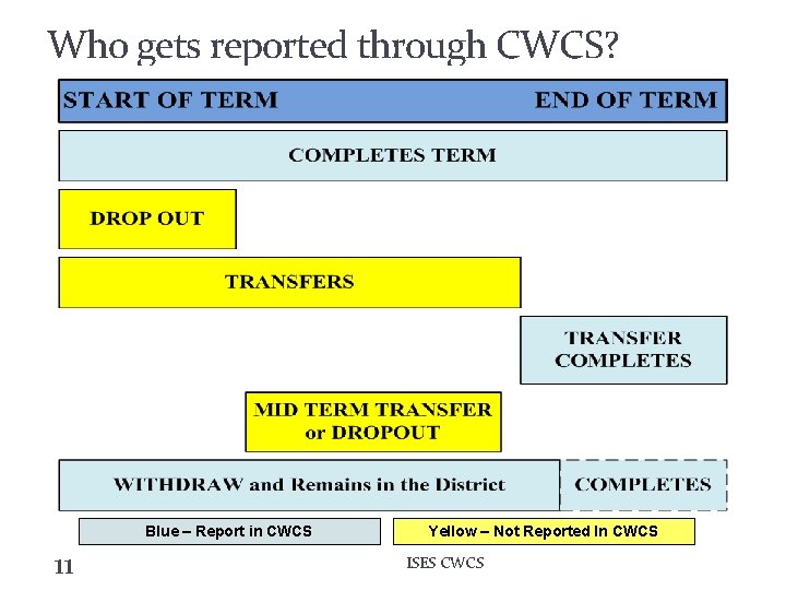 Who gets reported through CWCS? Blue – Report in CWCS 11 Yellow – Not