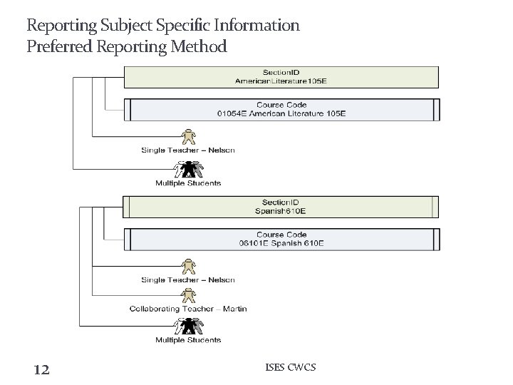 Reporting Subject Specific Information Preferred Reporting Method 12 ISES CWCS 