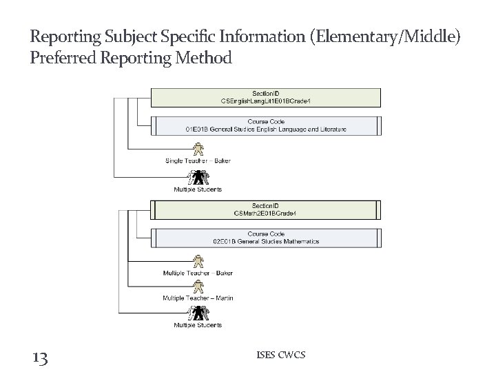 Reporting Subject Specific Information (Elementary/Middle) Preferred Reporting Method 13 ISES CWCS 