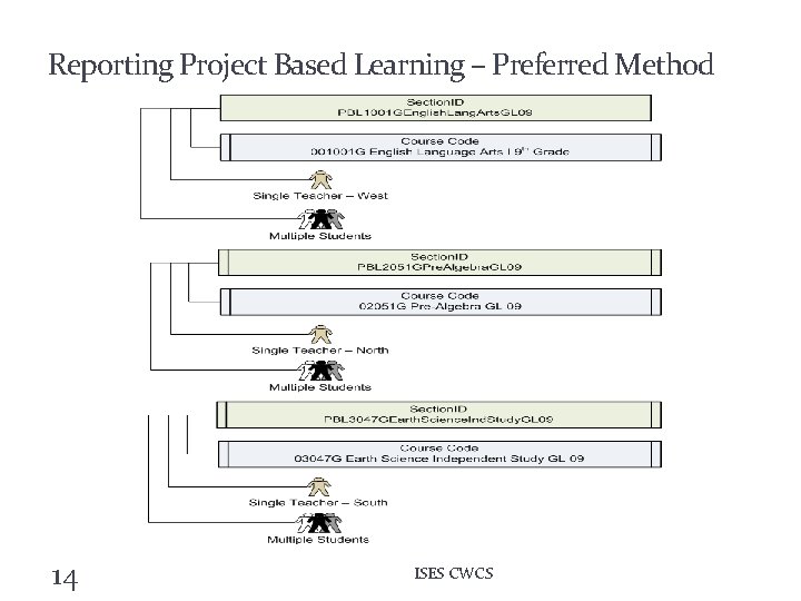 Reporting Project Based Learning – Preferred Method 14 ISES CWCS 