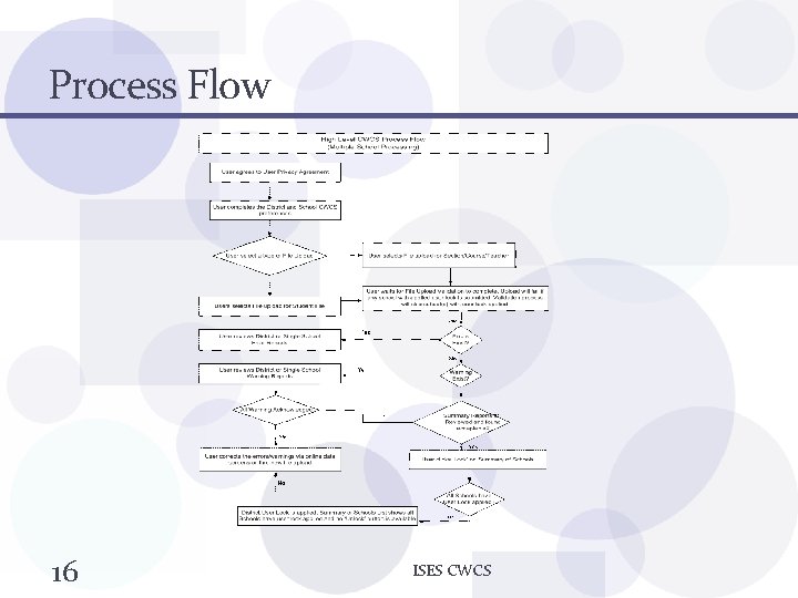 Process Flow 16 ISES CWCS 