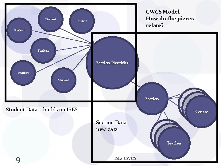 Student CWCS Model How do the pieces relate? Student Section Identifier Student Section Course