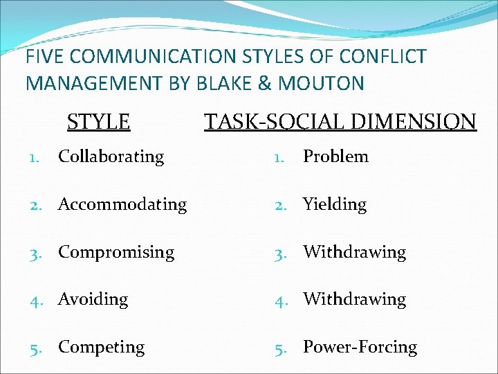 FIVE COMMUNICATION STYLES OF CONFLICT MANAGEMENT BY BLAKE & MOUTON STYLE 1. Collaborating TASK-SOCIAL