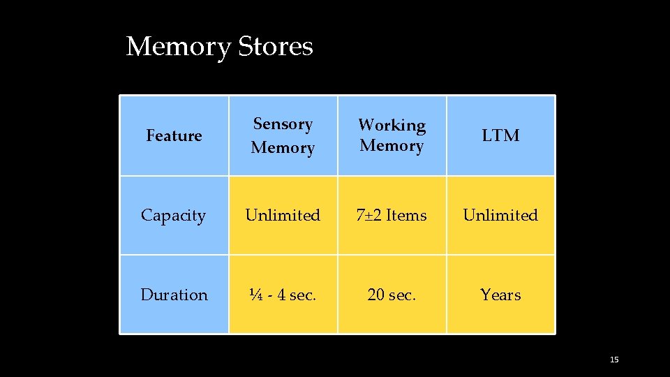 Memory Stores Feature Sensory Memory Working Memory LTM Capacity Unlimited 7± 2 Items Unlimited