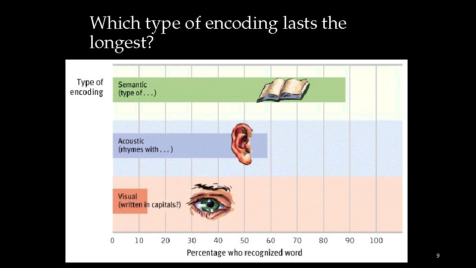 Which type of encoding lasts the longest? 9 