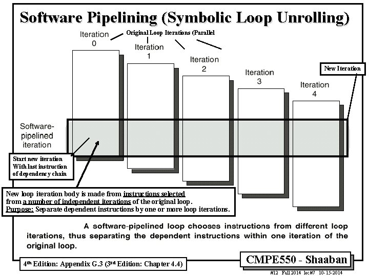 Software Pipelining (Symbolic Loop Unrolling) Original Loop Iterations (Parallel New Iteration Start new iteration