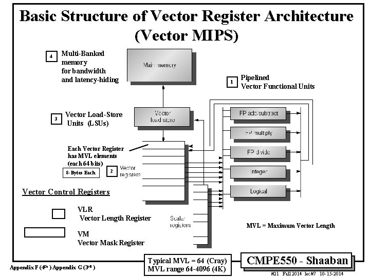 Basic Structure of Vector Register Architecture (Vector MIPS) Multi Banked memory for bandwidth and