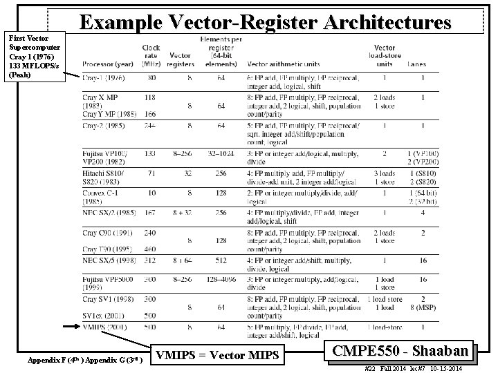 First Vector Supercomputer Cray 1 (1976) 133 MFLOPS/s (Peak) Example Vector Register Architectures Appendix