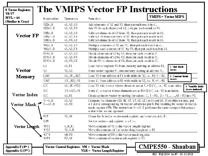 8 Vector Registers V 0 V 7 MVL = 64 (Similar to Cray) The