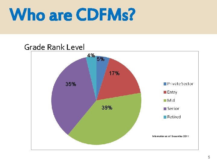 Who are CDFMs? Grade Rank Level 4% 5% 17% 35% 39% Information as of