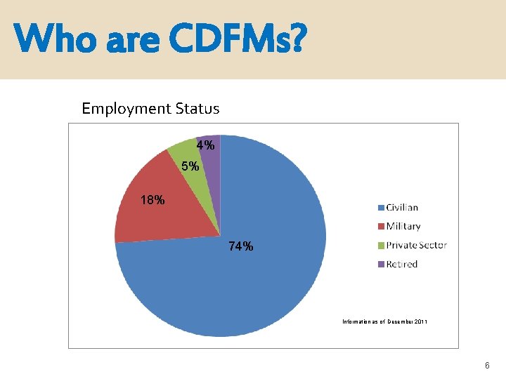 Who are CDFMs? Employment Status 4% 5% 18% 74% Information as of December 2011