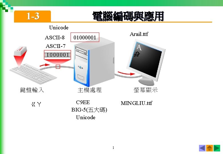 1 -3 電腦編碼與應用 Unicode ASCII-8 ASCII-7 Arail. ttf 01000001 旮 ㄍㄚ C 9 EE
