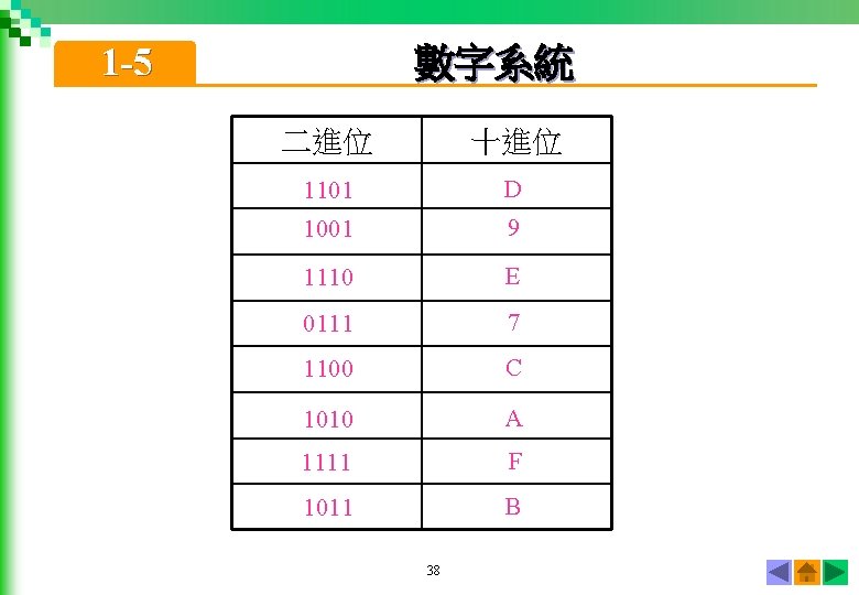 1 -5 數字系統 二進位 十進位 1101 D 1001 9 1110 E 0111 7 1100