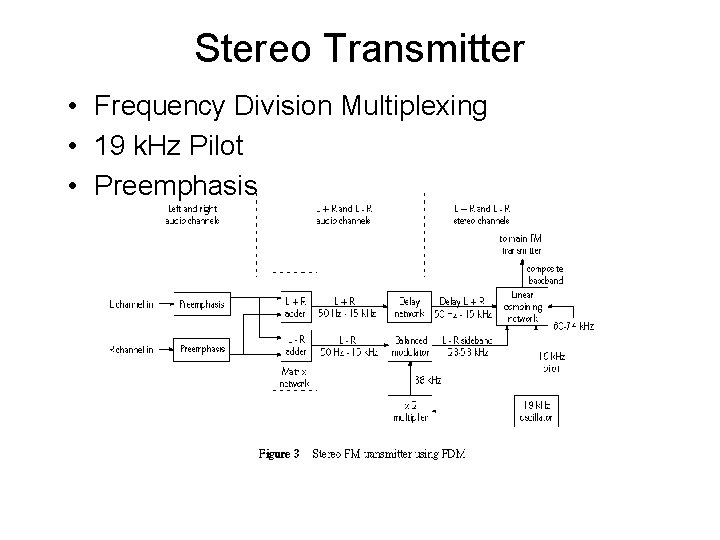 Stereo Transmitter • Frequency Division Multiplexing • 19 k. Hz Pilot • Preemphasis 